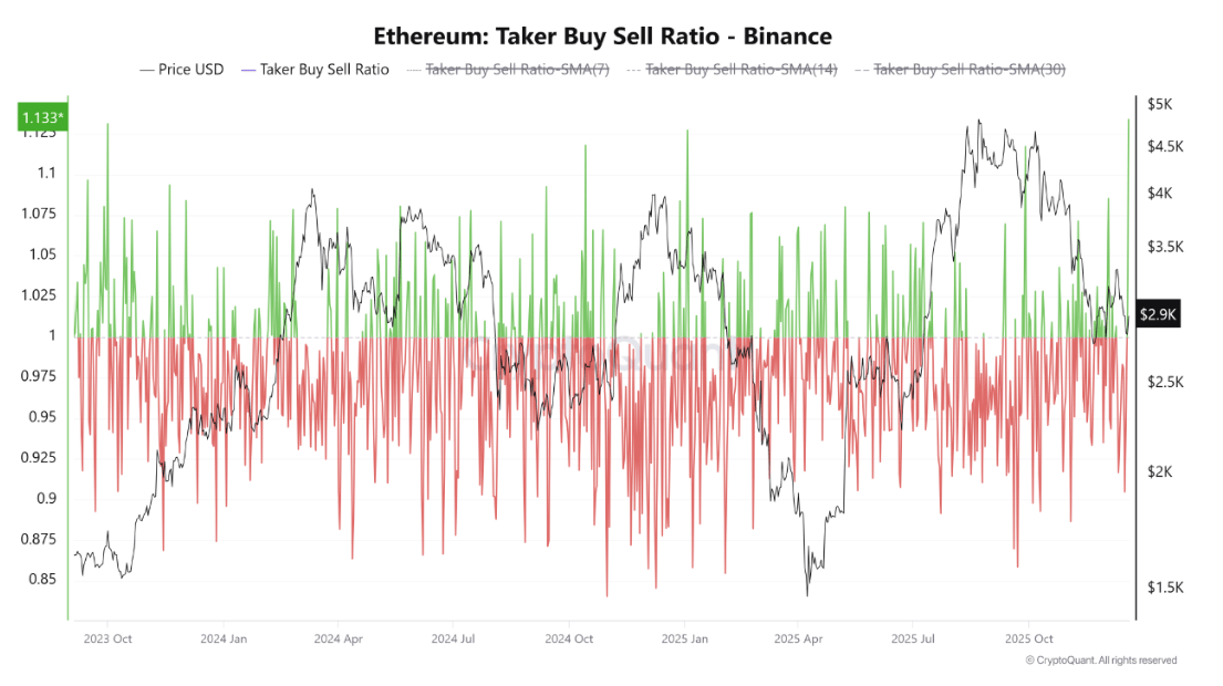 Major Ethereum Metric Just Hit A New All-Time High, Can Price Reclaim $3,000? image 3