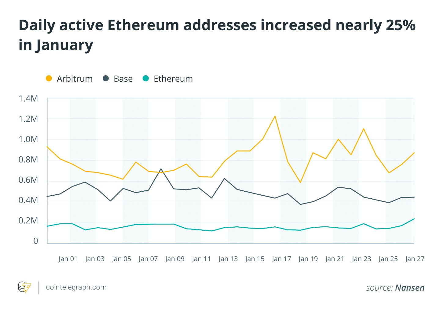Active Solana addresses spike 115%, four in 10 merchants take Bitcoin: Month in Charts image 2