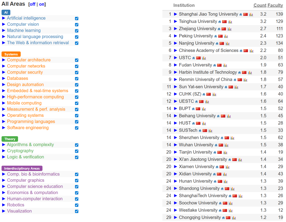 中国高校屠榜2026 CSRankings！上交清华并列第一，北大AI封神 image 9