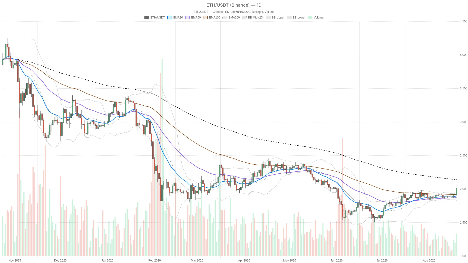 Ethereum price nears $2,140 resistance while RSI signals overbought risk
