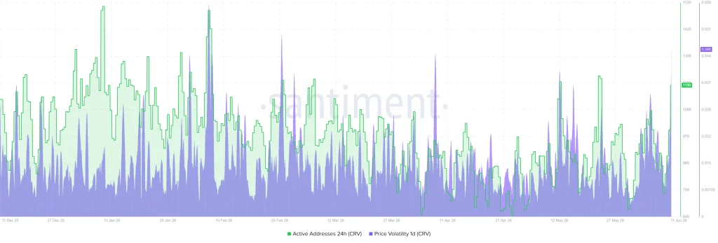 Curve DAO Token Surges 18% — Why Traders Are Suddenly Watching CRV Token  image 3