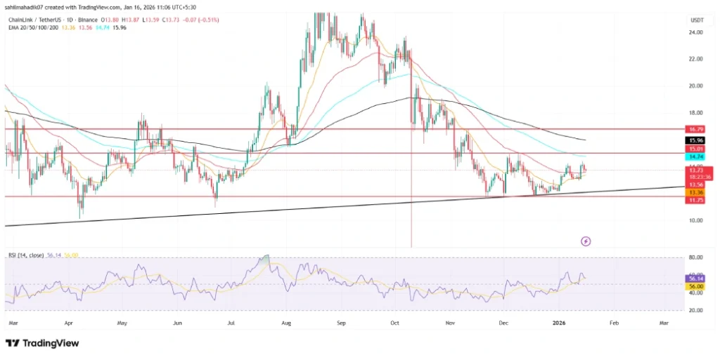 Chainlink Price Holds $13.5 Floor Amid Growing Reserves and TradFi Adoption