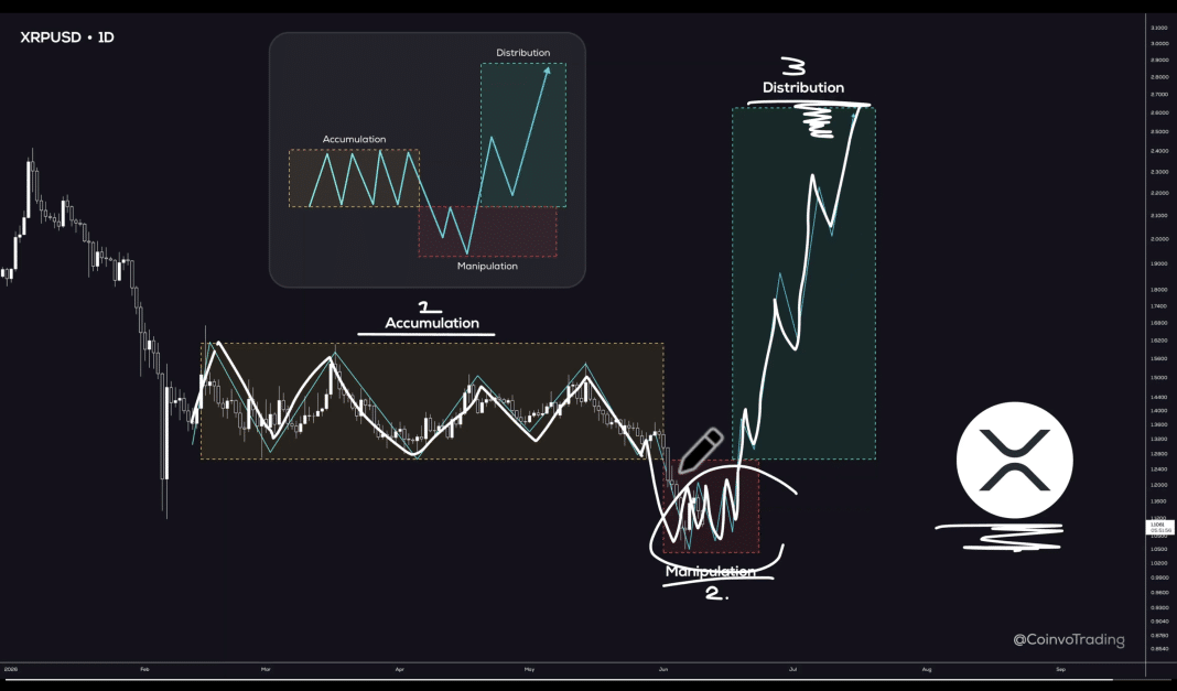 XRP Forms ‘Power of Three’ Pattern After 18% Drop, Analyst Says Expansion Phase Could Be Next