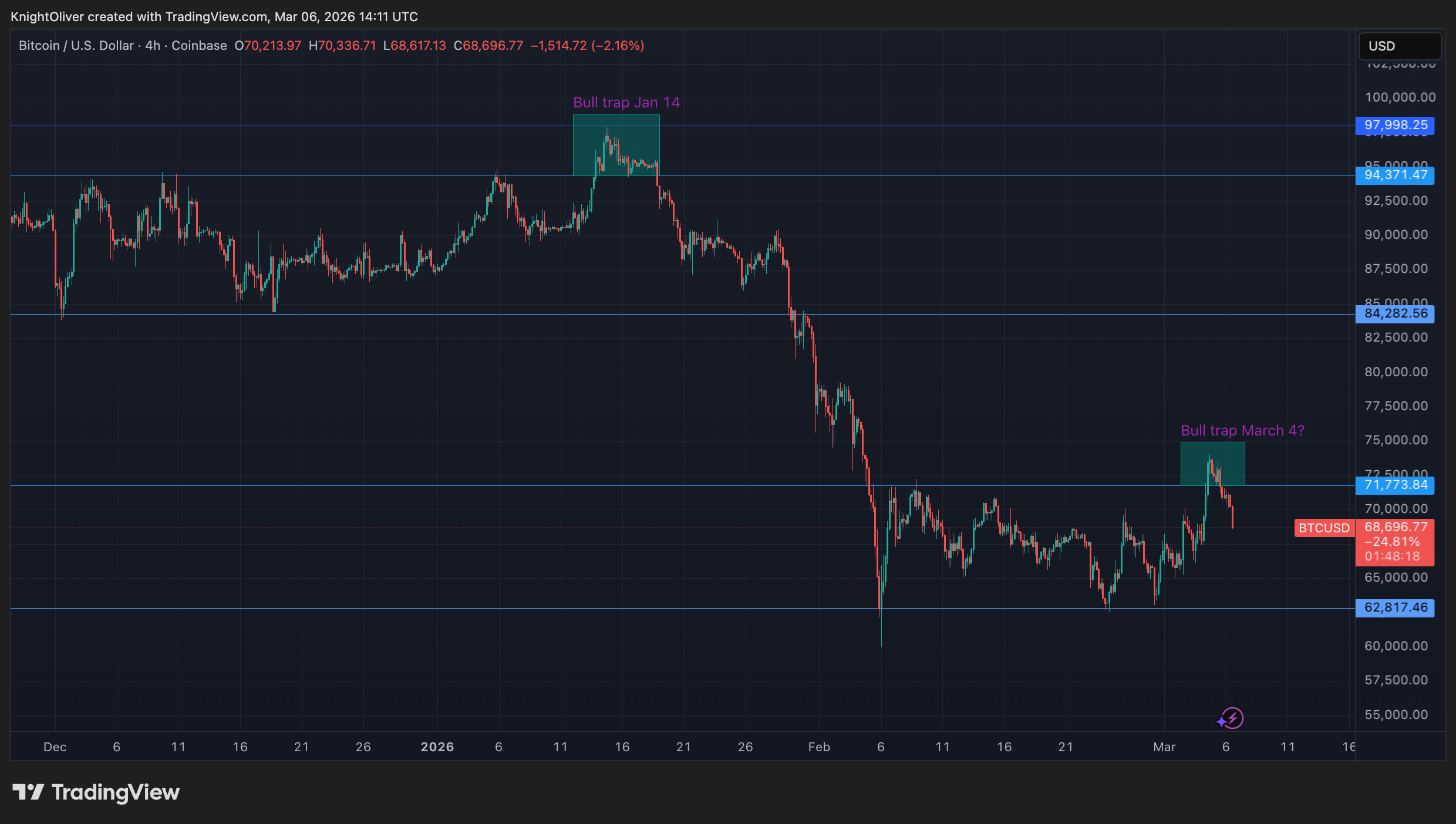 Why Bitcoin suffered a $110 billion wipeout despite its best week of Wall Street news in months image 2