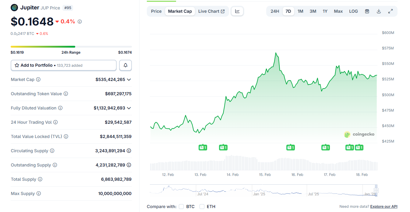 Jupiter DAO opens vote on potentially canceling Jupuary airdrops