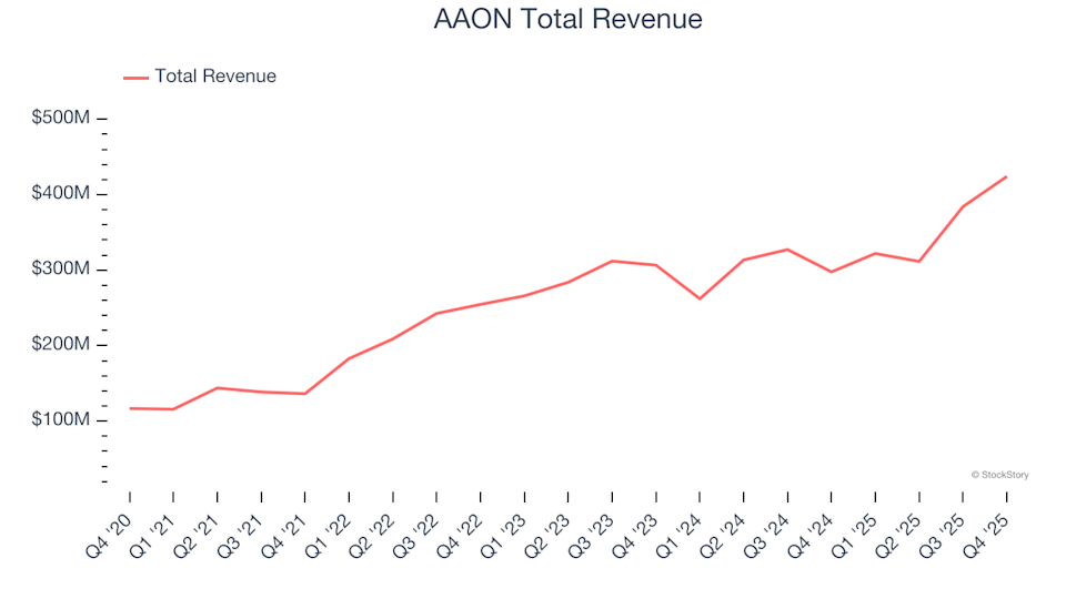 第4四半期決算発表：AAON（NASDAQ:AAON）は他のHVACおよび水システム関連株とどう比較されるか