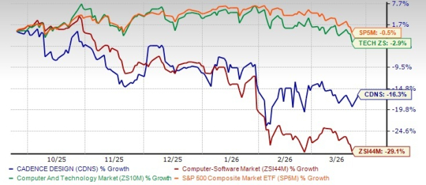Cadence Design Systems Stock Chart