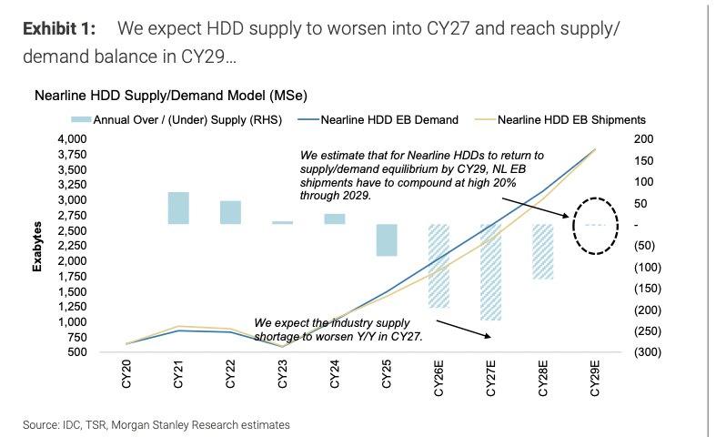 Storage | Mechanical Hard Drives Are Not an Old Story—Market in Extended Trading Cycles and Pricing Power image