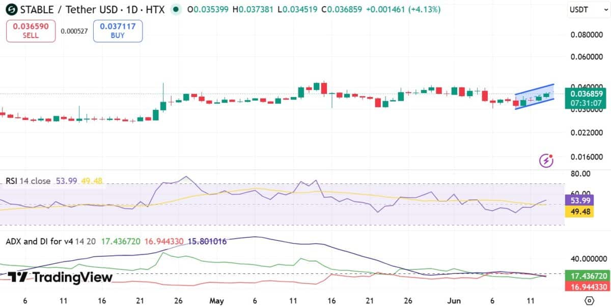 STABLE surges 9% as momentum flips bullish: Can bulls target $0.04? image 2