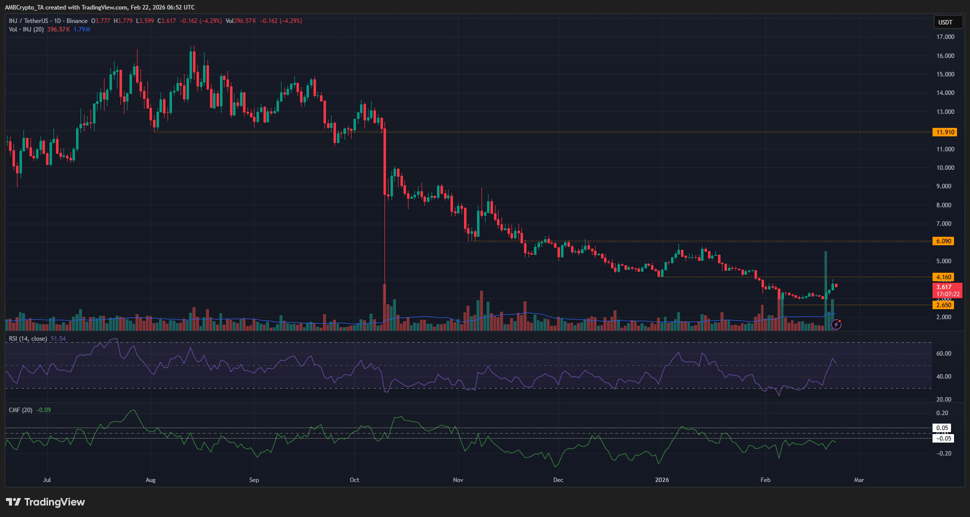 Injective peut-il maintenir son rallye de 35 % ? Le passage de INJ à 6,09 $ dépend de… image 0