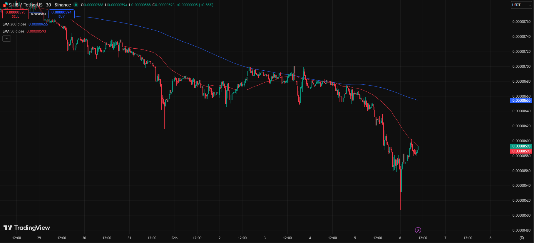 What Could Follow Amid Brutal Shiba Inu Death Cross Confirmation image 2