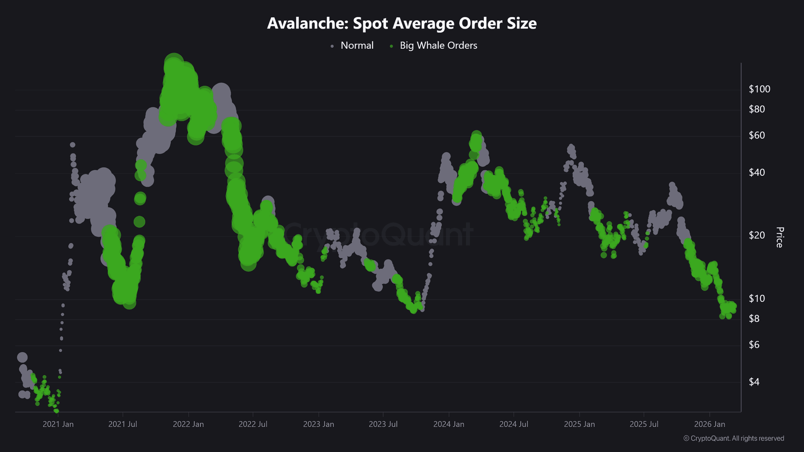 Avalanche lands $200B real estate deal, yet ONE barrier blocks AVAX bulls image 0