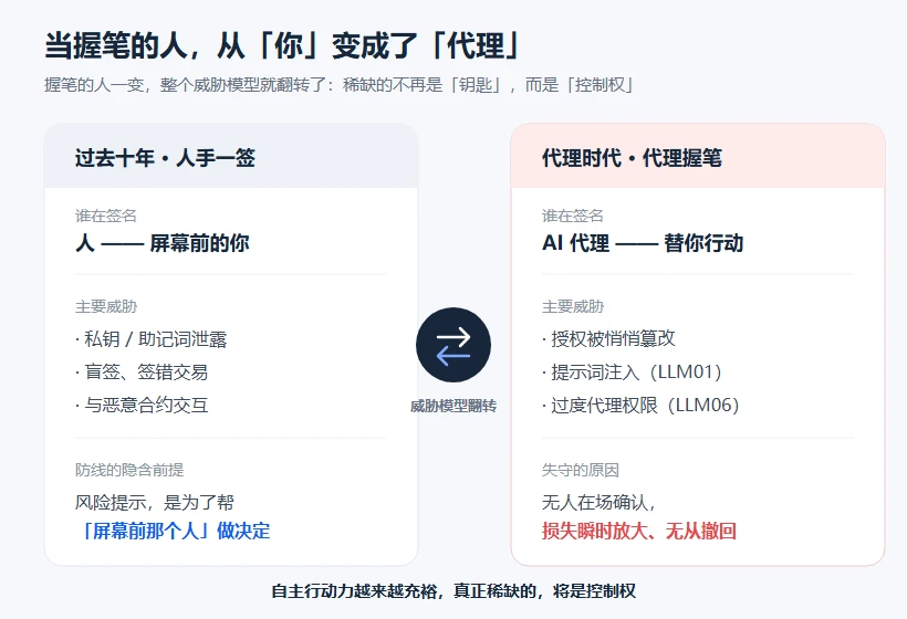 Sign 不只签名：当 AI Agent 替你签名，谁还握着控制权？ image 2