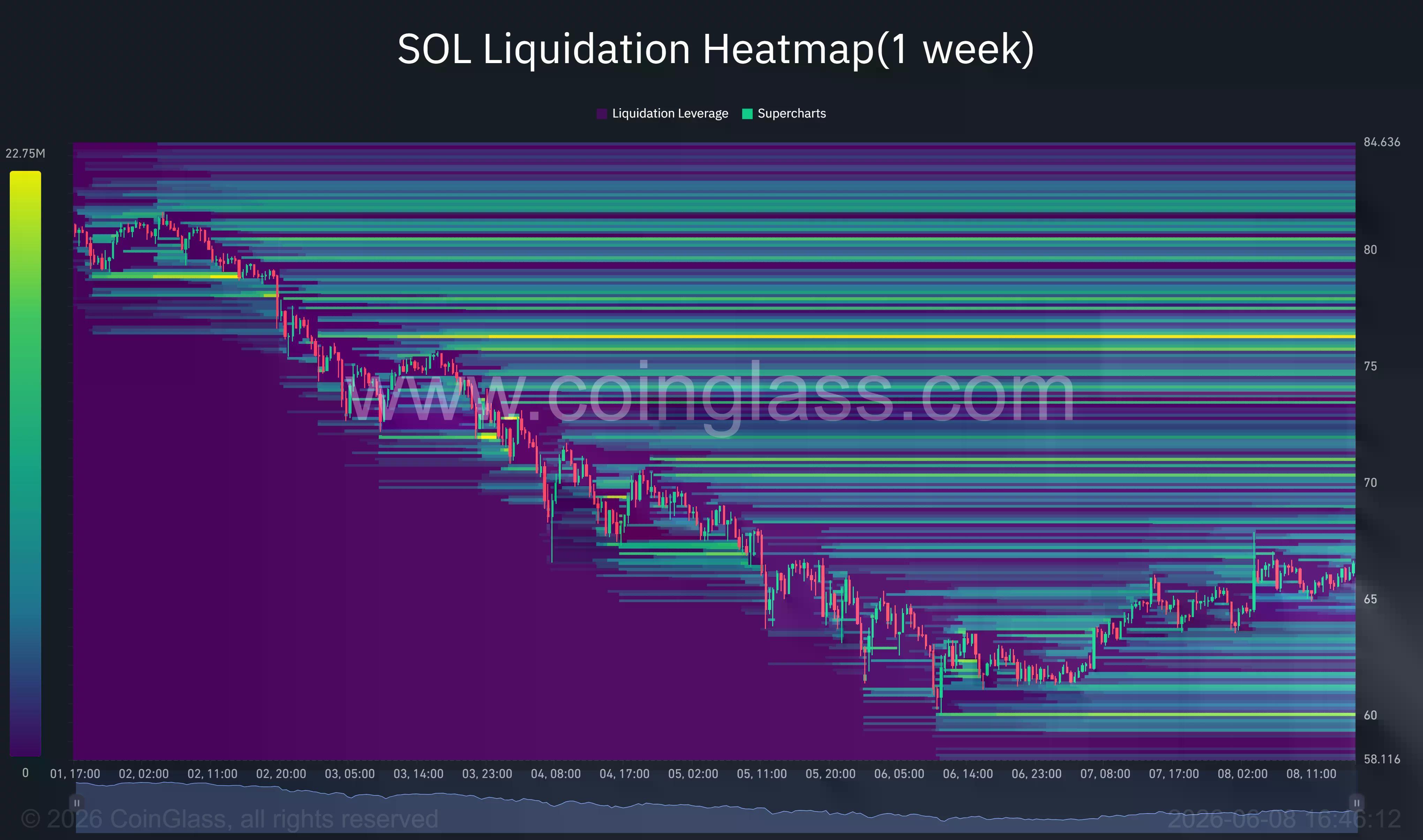 Solana price rebounds after hitting 3-year low, is a return to May highs possible?  image 2