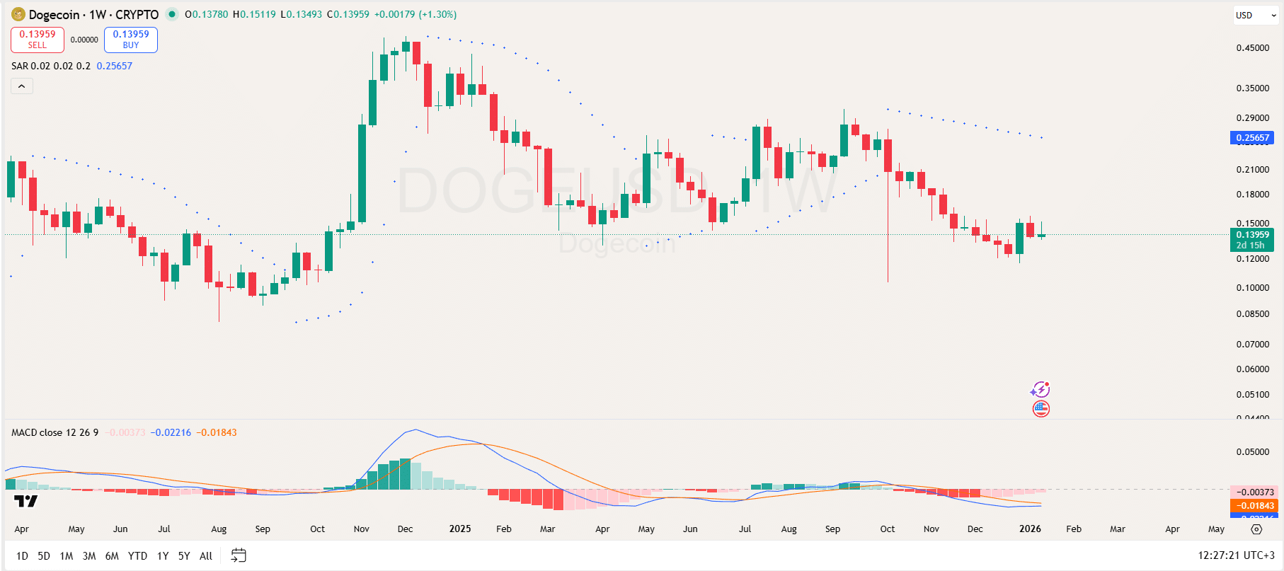 Dogecoin Prediction for Jan 16: Resistance Holds But Analyst Eyes Massive Surge to $9 image 2