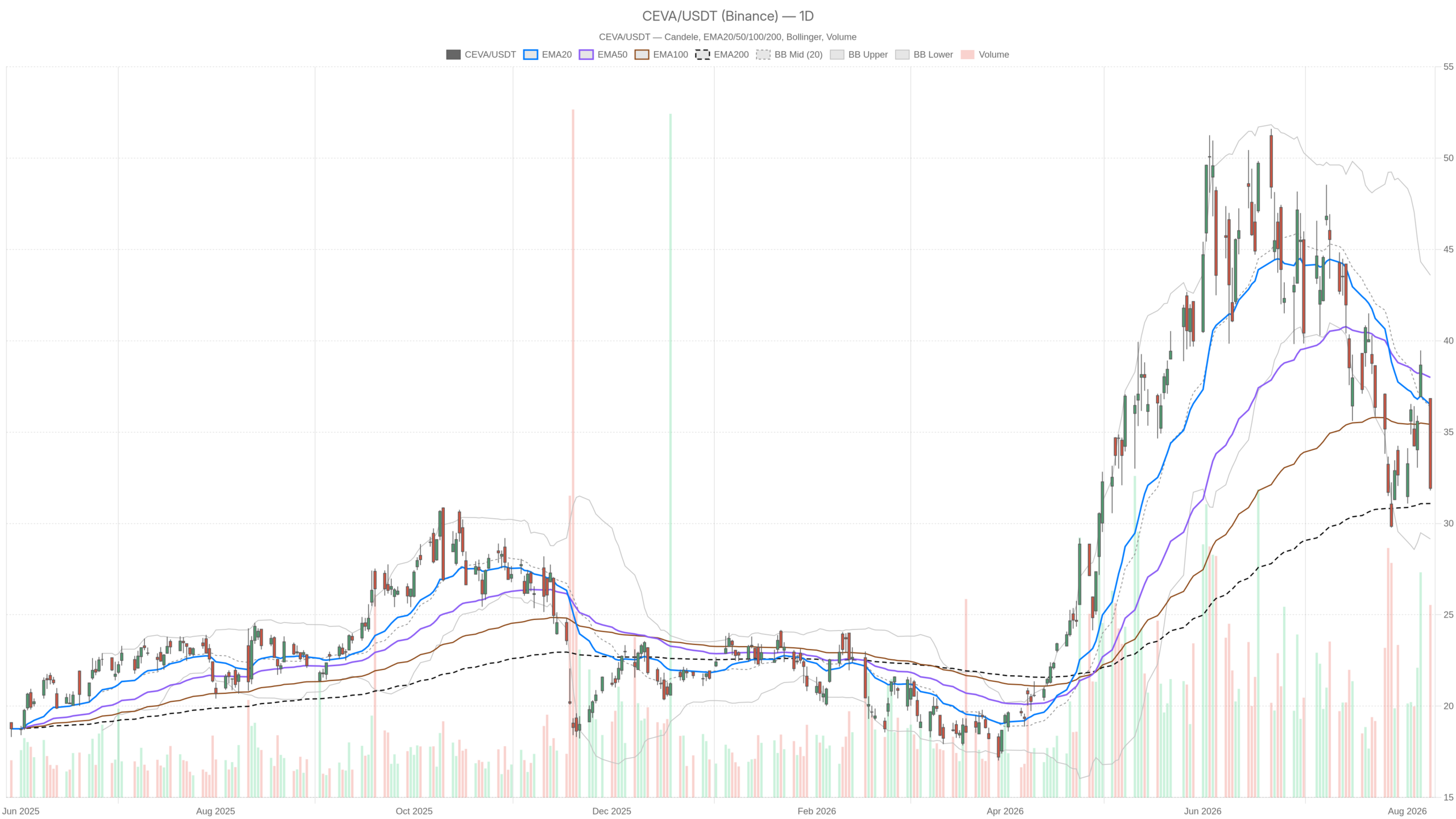 Ceva Stock Falls 10% Despite Revenue Beat — $31.09 Level Now Decisive image 0