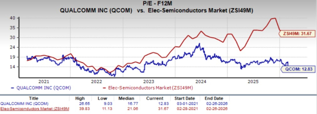 Qualcomm Valuation Chart