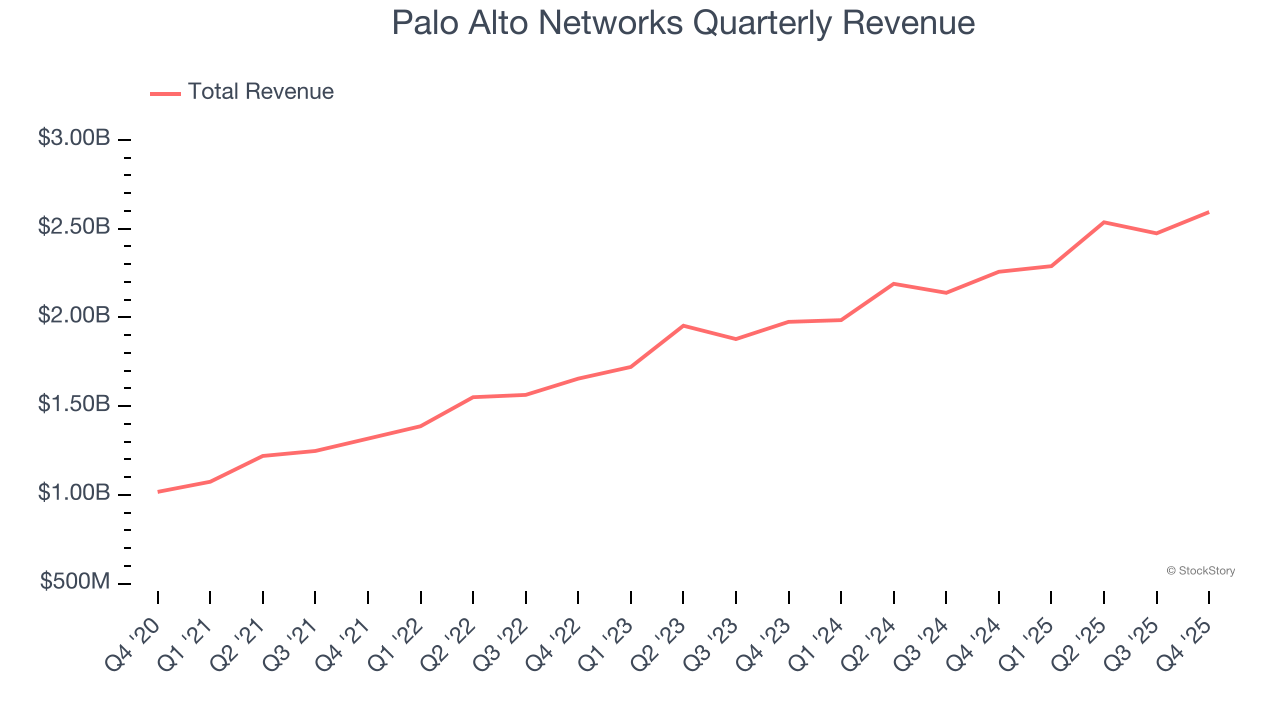 Palo Alto Networks (NASDAQ:PANW) Reports Q4 CY2025 In Line With Expectations But Stock Drops image 1