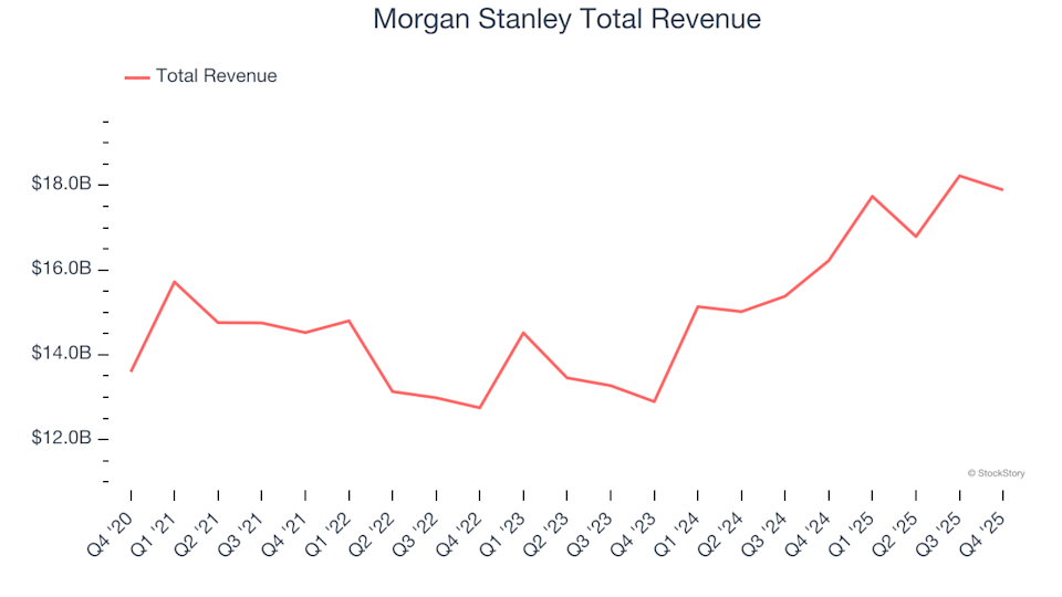 Q4 Financial Results Overview: Morgan Stanley (NYSE:MS) Alongside Other Firms in the Investment Banking & Brokerage Sector