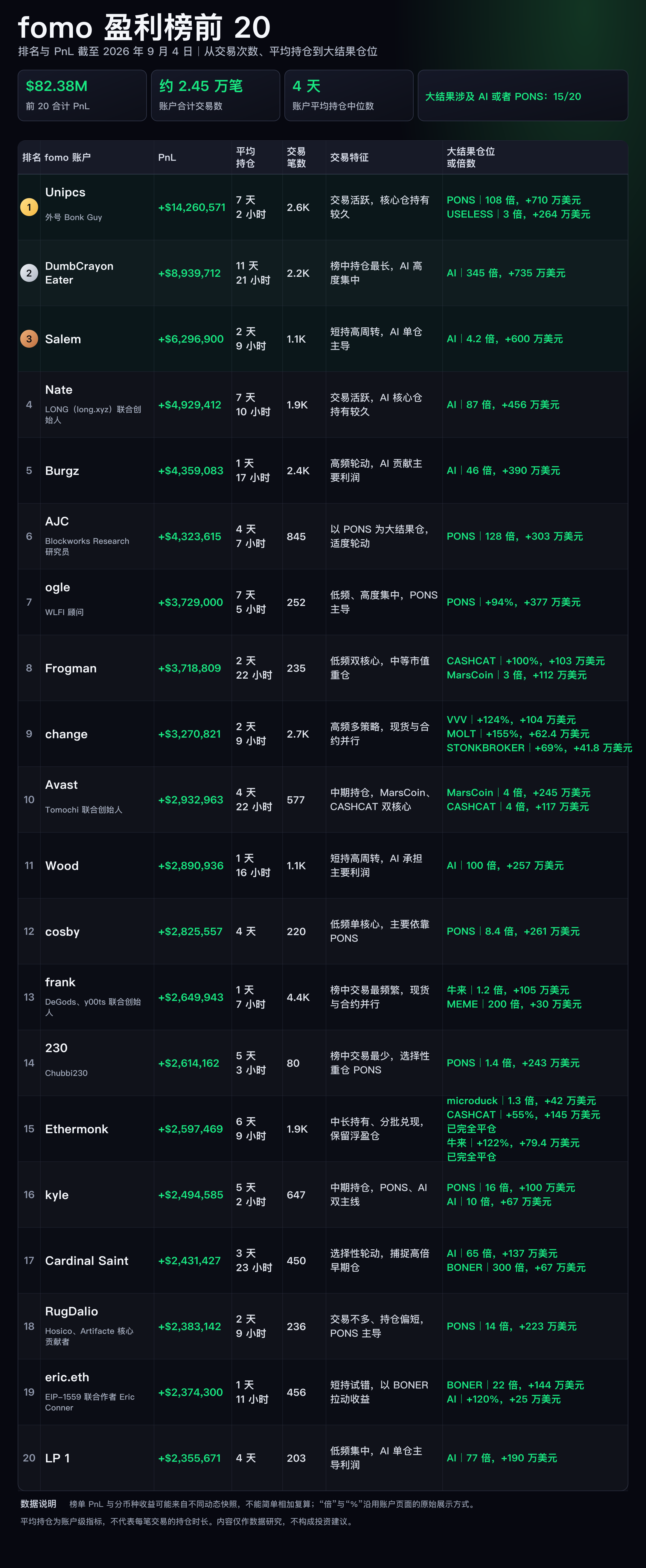 谁在 fomo 上赚麻了?拆解盈利榜前 20 image 0