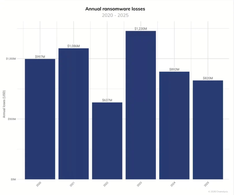XRP Price News 2026: Degens Favor DeepSnitch AI as Top Pick for 100X as Power Protocol RSI Hints at Price Correction, Chainalysis Reports 50% Spike in Ransomware Incidents but Ransom Payouts Decline image 1
