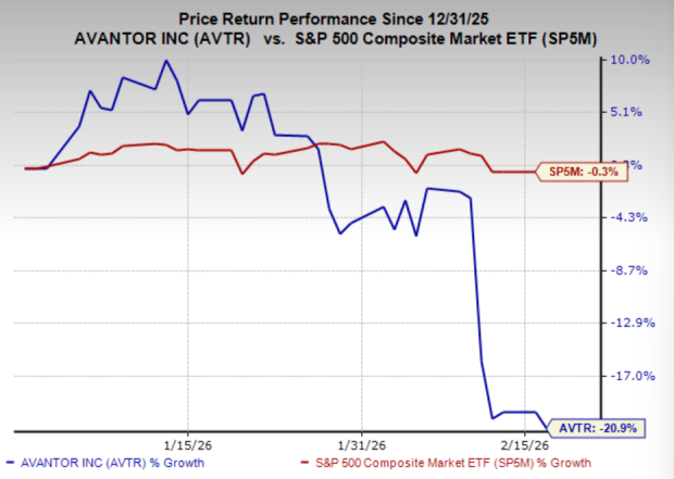 Bear of the Day: Avantor (AVTR) image 0