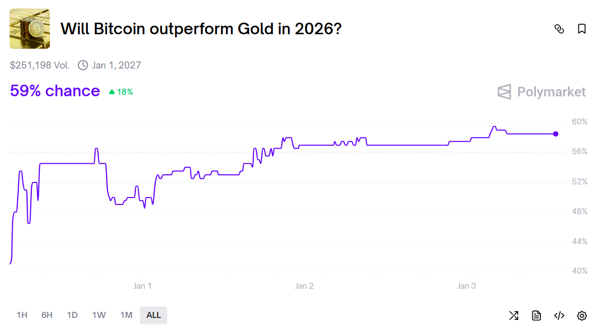 Odds of Bitcoin outperforming gold in 2026 surge to 59% on Polymarket image 0