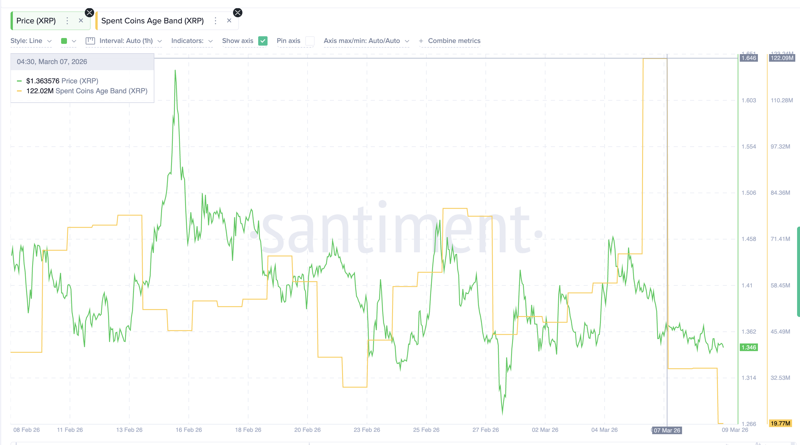 Historical XRP Pattern Returns as One Bearish Metric Drops 80% — Trend Reversal Ahead?