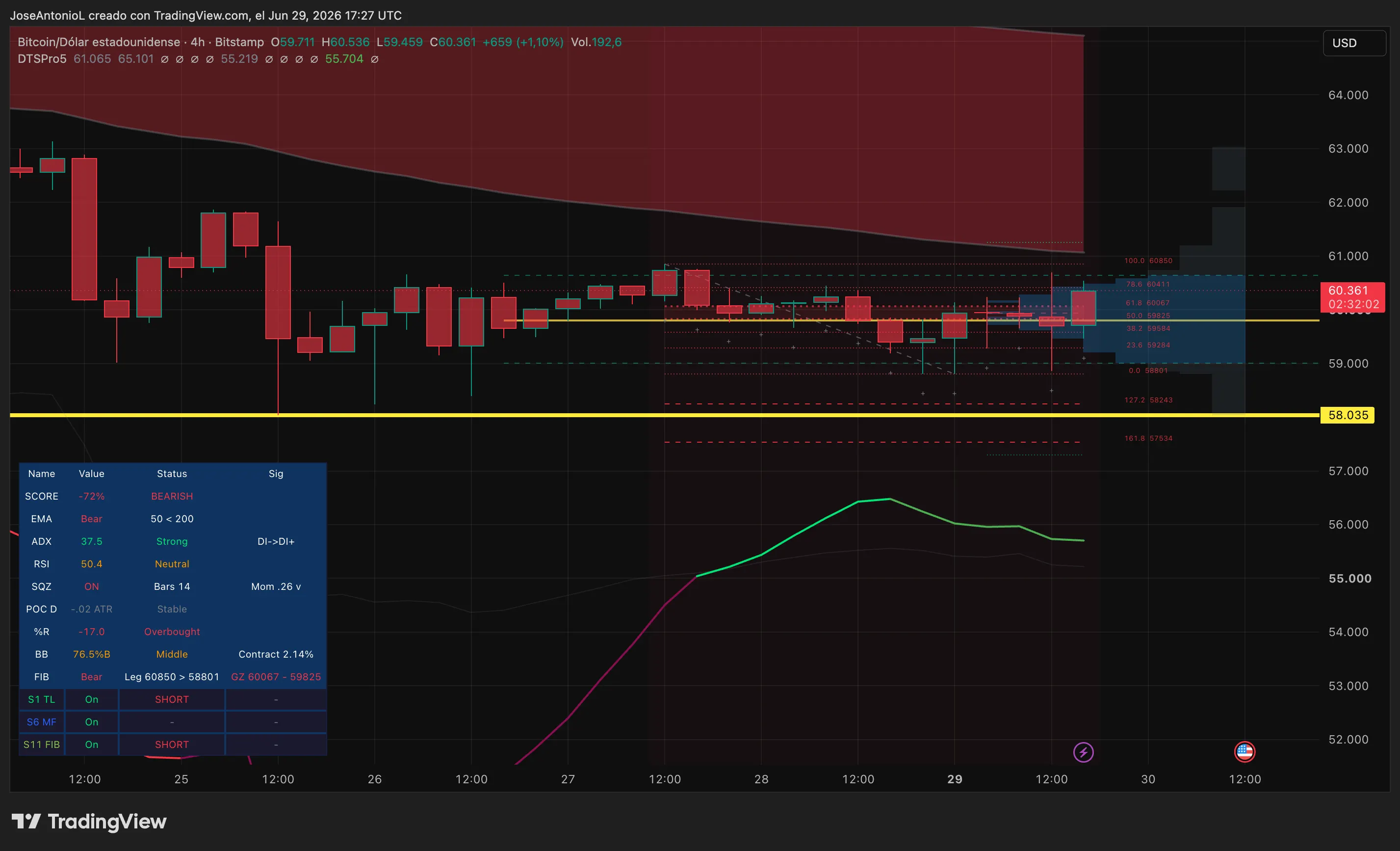 Bitcoin Is in a Fight at $60K—Here's What the Charts Say image 2