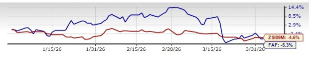 FAF shares are currently valued below the industry average at 1.08X: Is this a good opportunity to invest?