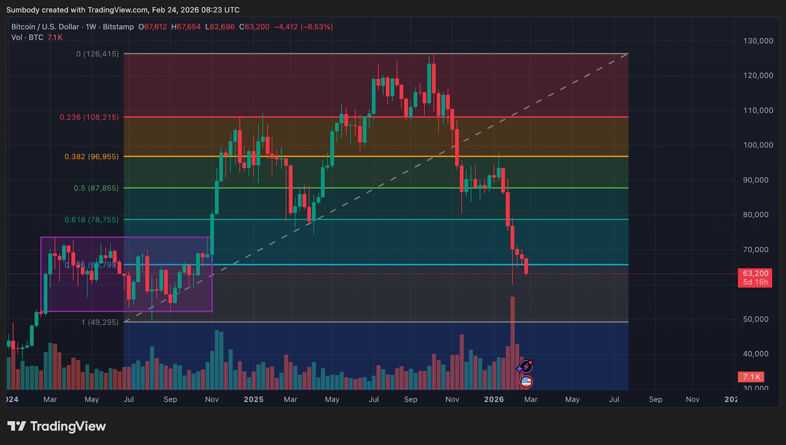  Падение цены биткоина ниже $60,000 может запустить бычий тренд 