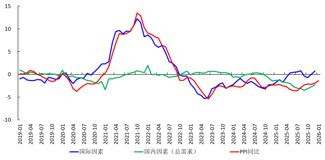 PPIの動向から総需要の弱さを追跡