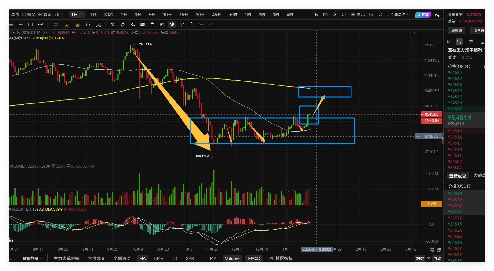 币圈战神:比特币终于突破94,下个目标10万!