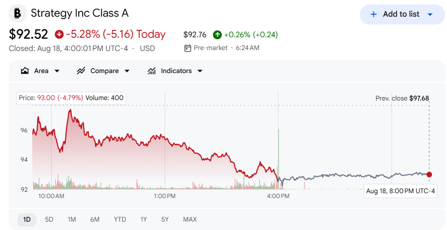 أسهم شركة «ستراتيجي» تنخفض بنسبة 5% رغم وصول احتياطياتها بالدولار الأمريكي إلى 4.8 مليار دولار image 0