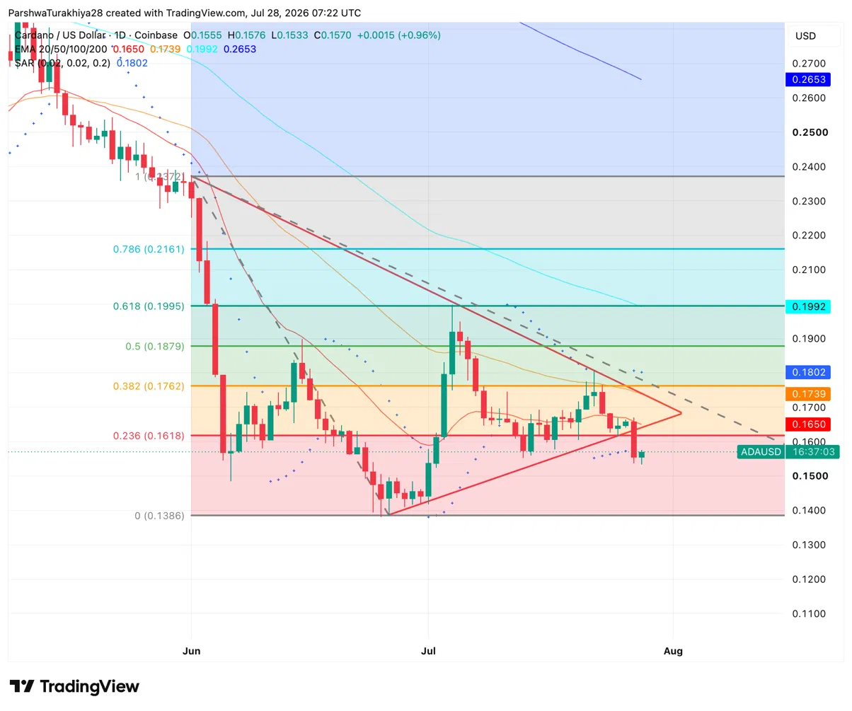 Cardano Price Prediction: Can Hoskinson’s $1B RealFi Bet Stop ADA From Sliding to $0.14? image 0