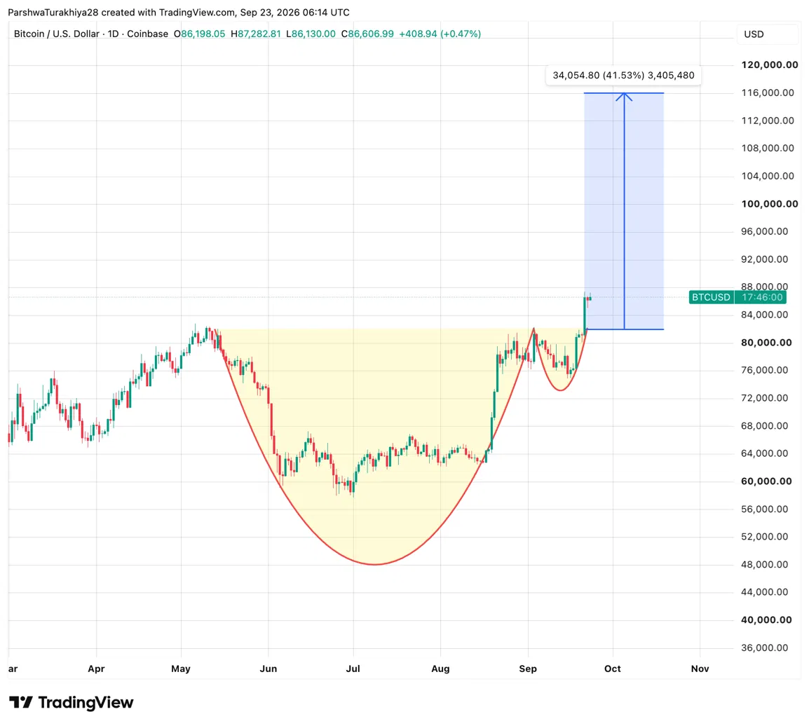 Bitcoin Price Prediction: Cup and Handle Breakout Points to $120,000 image 0