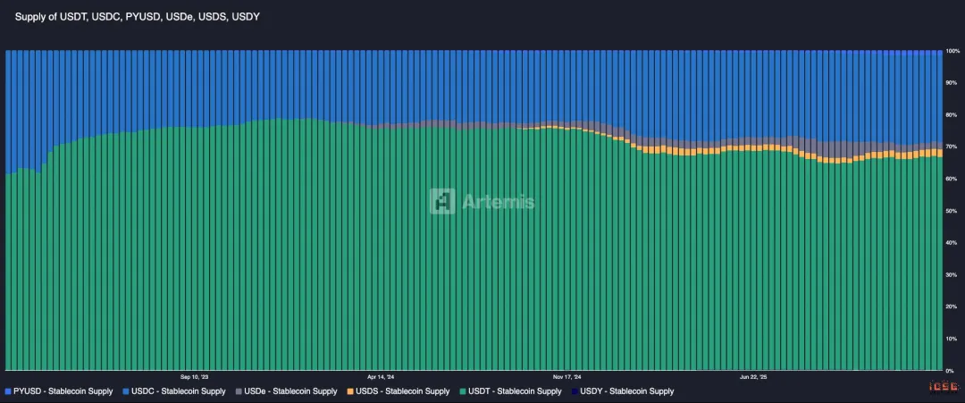 IOSG：链上收益全景，从生息稳定币到加密信用产品的演进 image 6