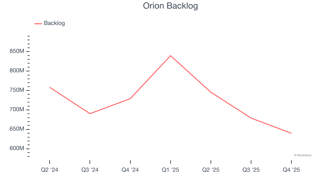 Orion (NYSE:ORN) Reports Upbeat Q4 CY2025 But Stock Drops image 3
