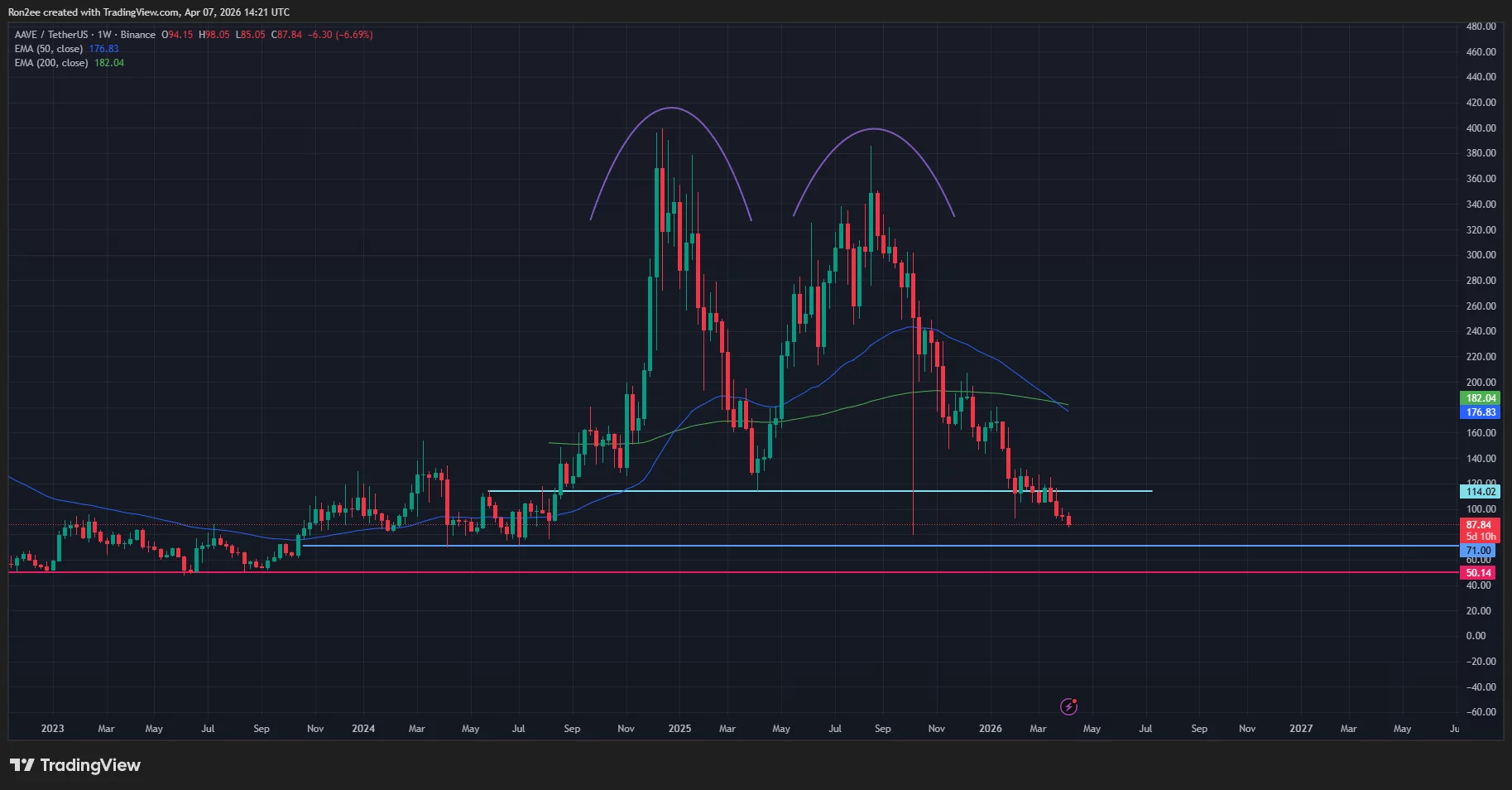  Aave price risks drop to $50 as multiple bearish patterns emerge 