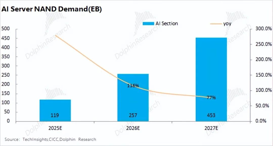 99%计算闲置？推理时代，存力比算力香！ image 17