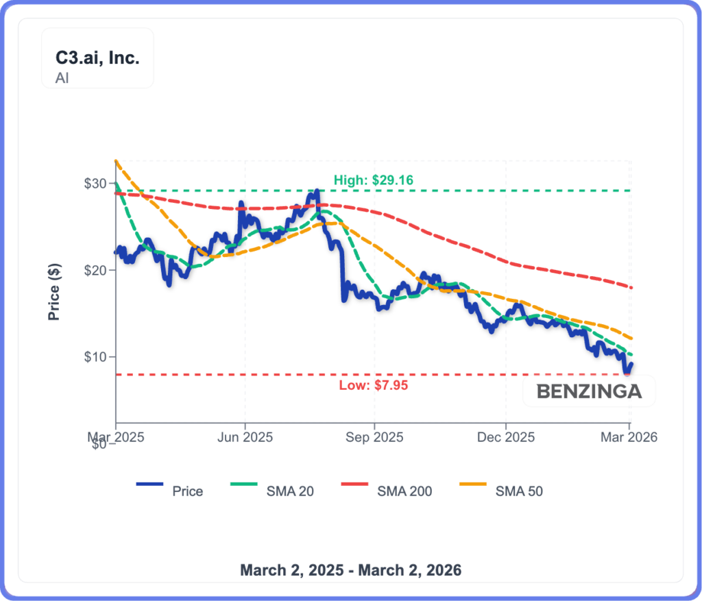 C3.ai Shares Up 20% Since Monday's Open After Earnings Slide