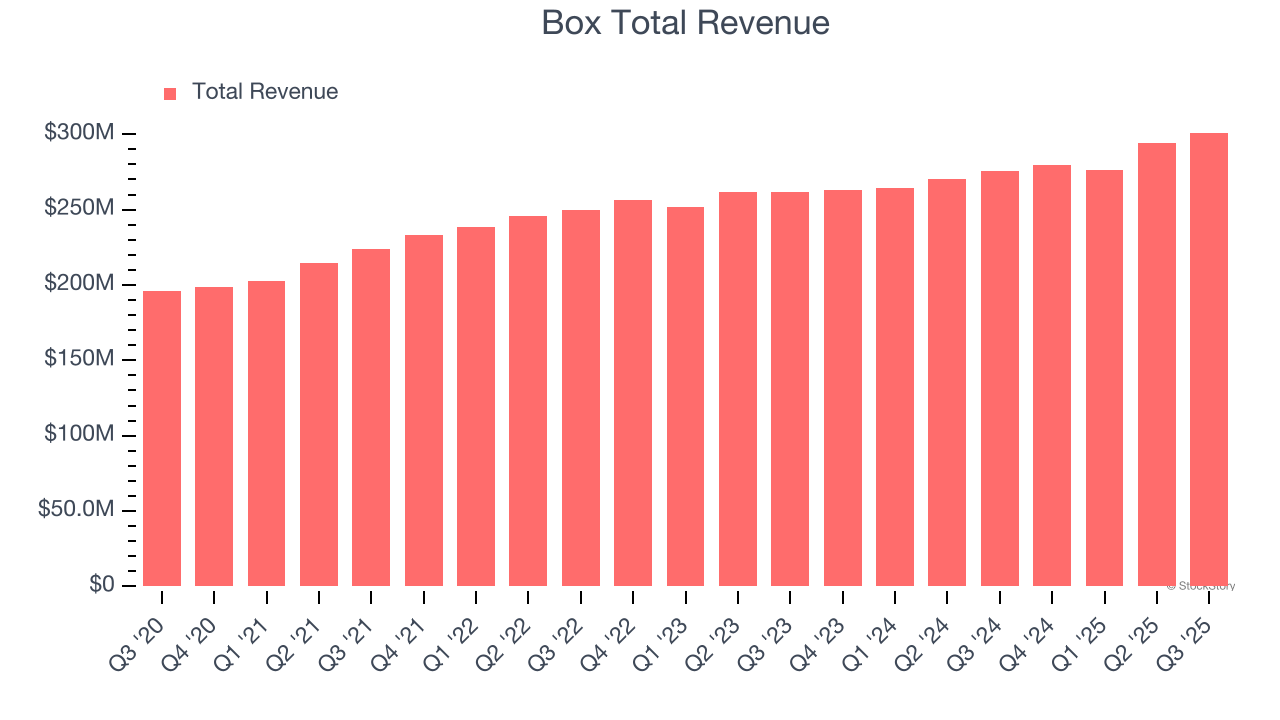 What To Expect From Box's (BOX) Q4 Earnings