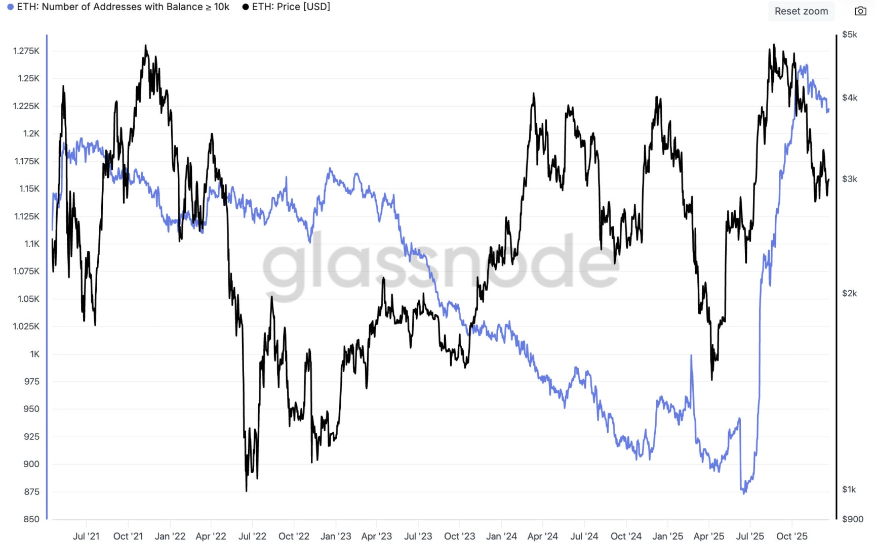 Ethereum : une année 2025 ratée pour le prince des cryptomonnaies ? image 1