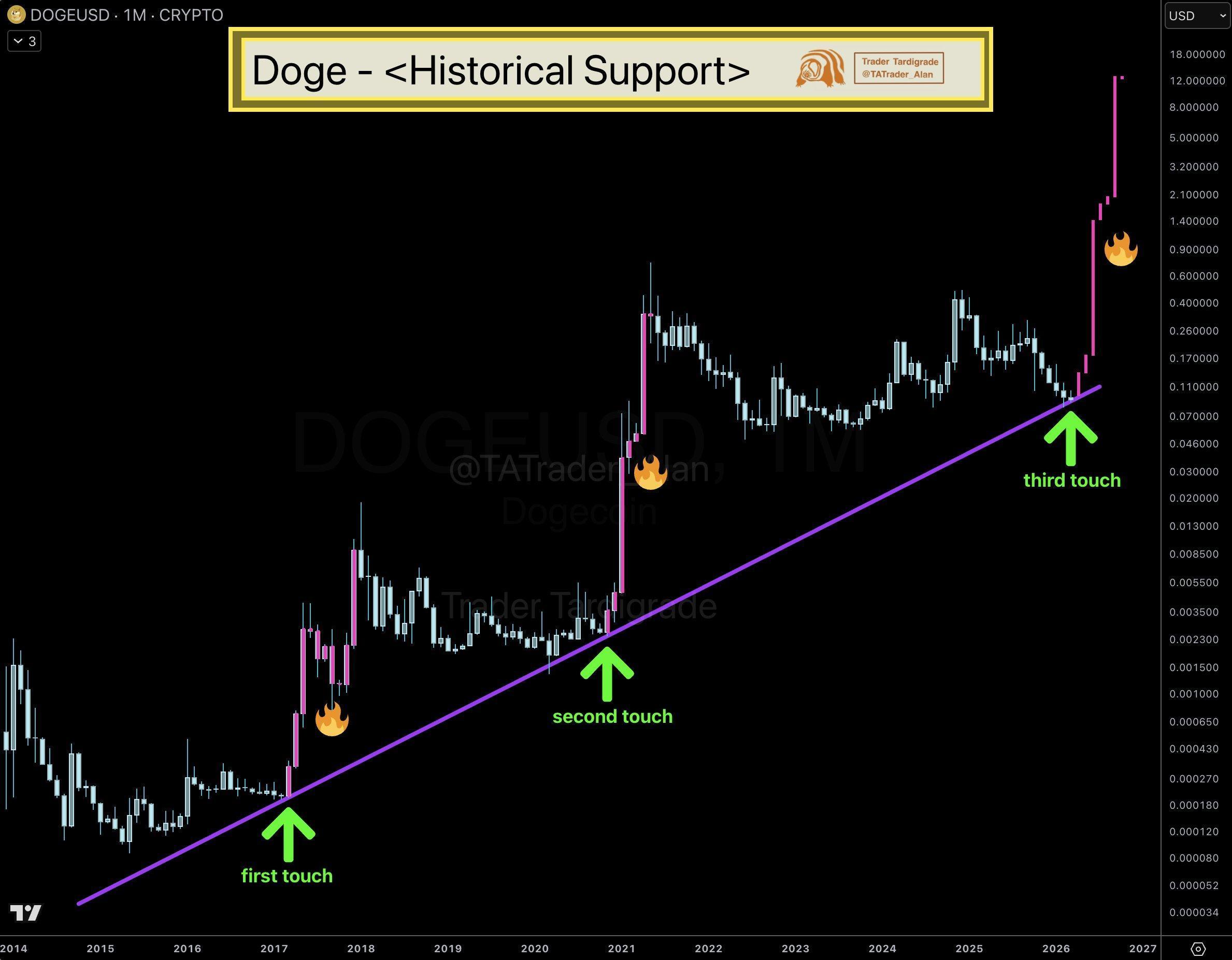 Dogecoin Price Forecast for Mar 13: What’s Next as DOGE Tests Decade-Long Support Again? image 3