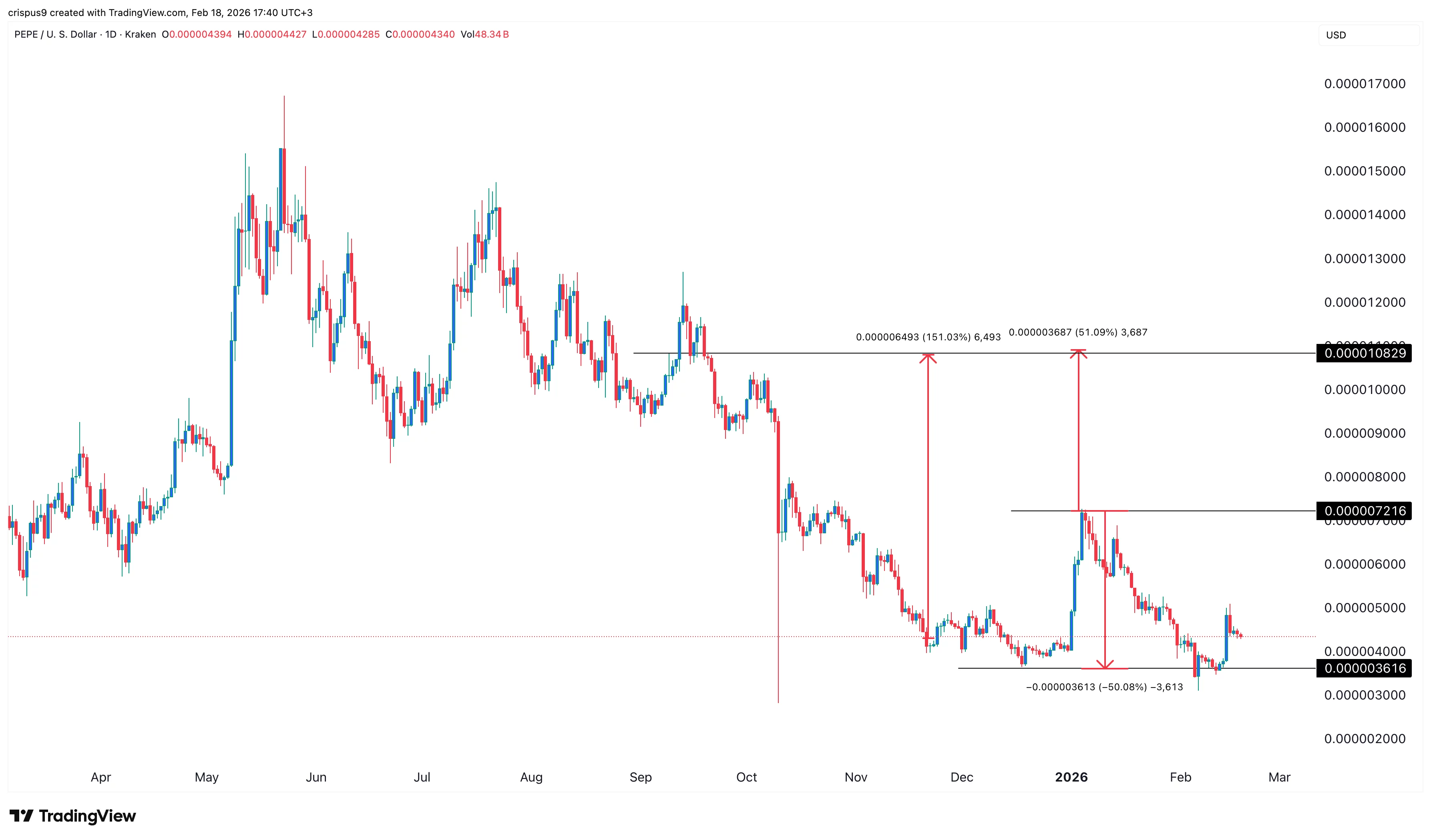  Pepe Coin price rare pattern points to a 150% jump as key metric rises 