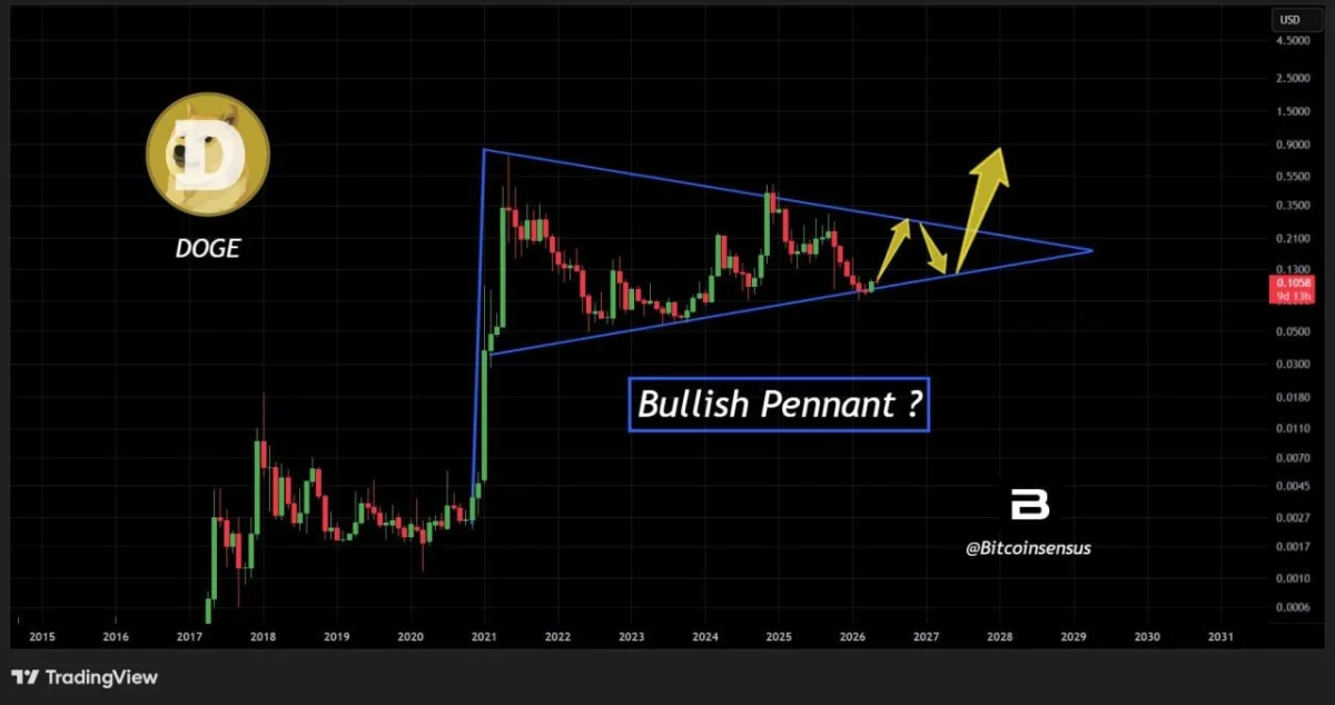 Dogecoin Price Analysis: DOGE Enters Final Stage of Multi Year Triangle image 1