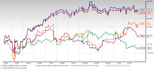 Desempenho de Retorno de Preço da NVIDIA em Um Ano