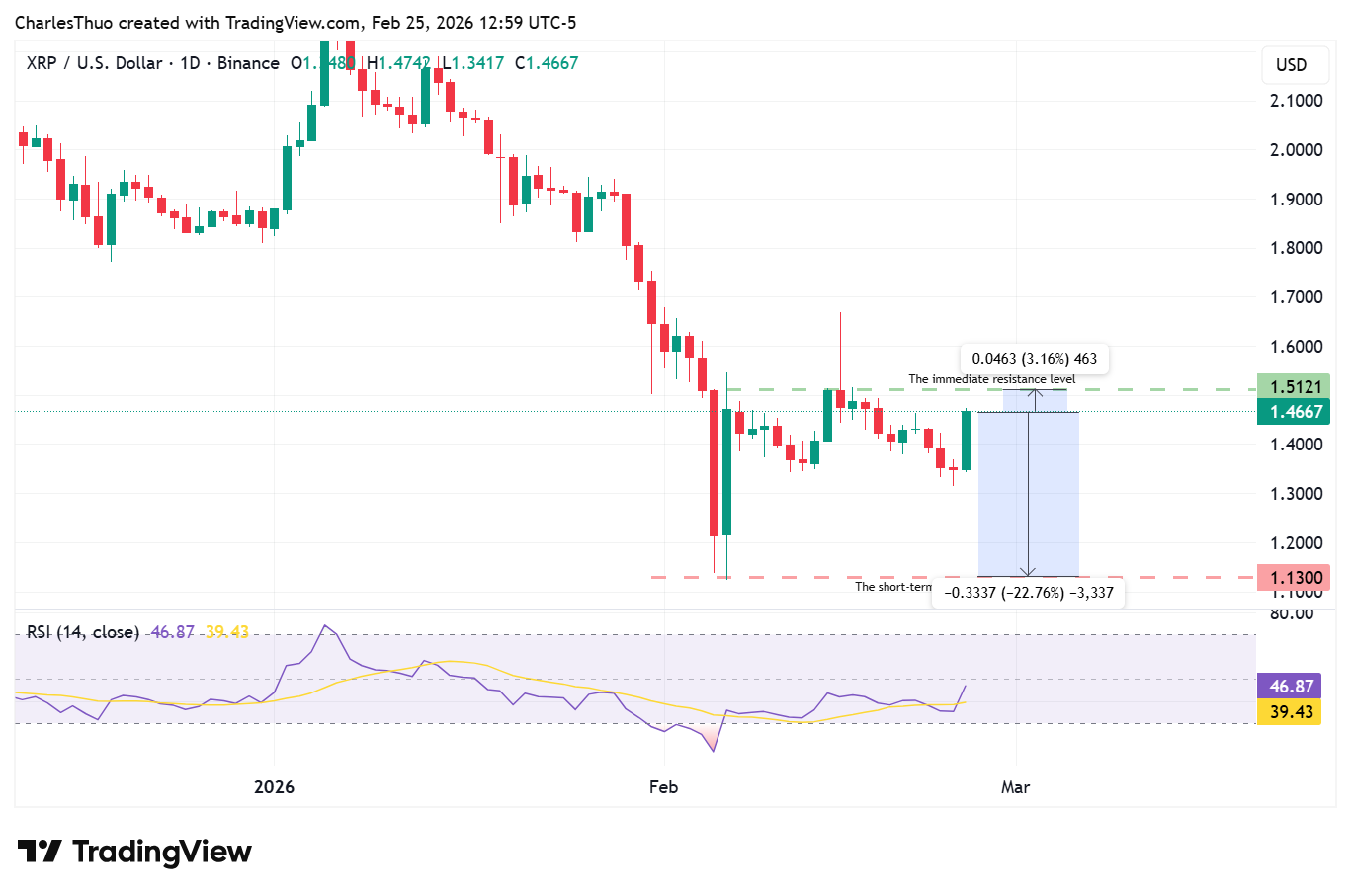 XRP signals recovery as higher lows and ETF inflows boost bullish momentum image 1
