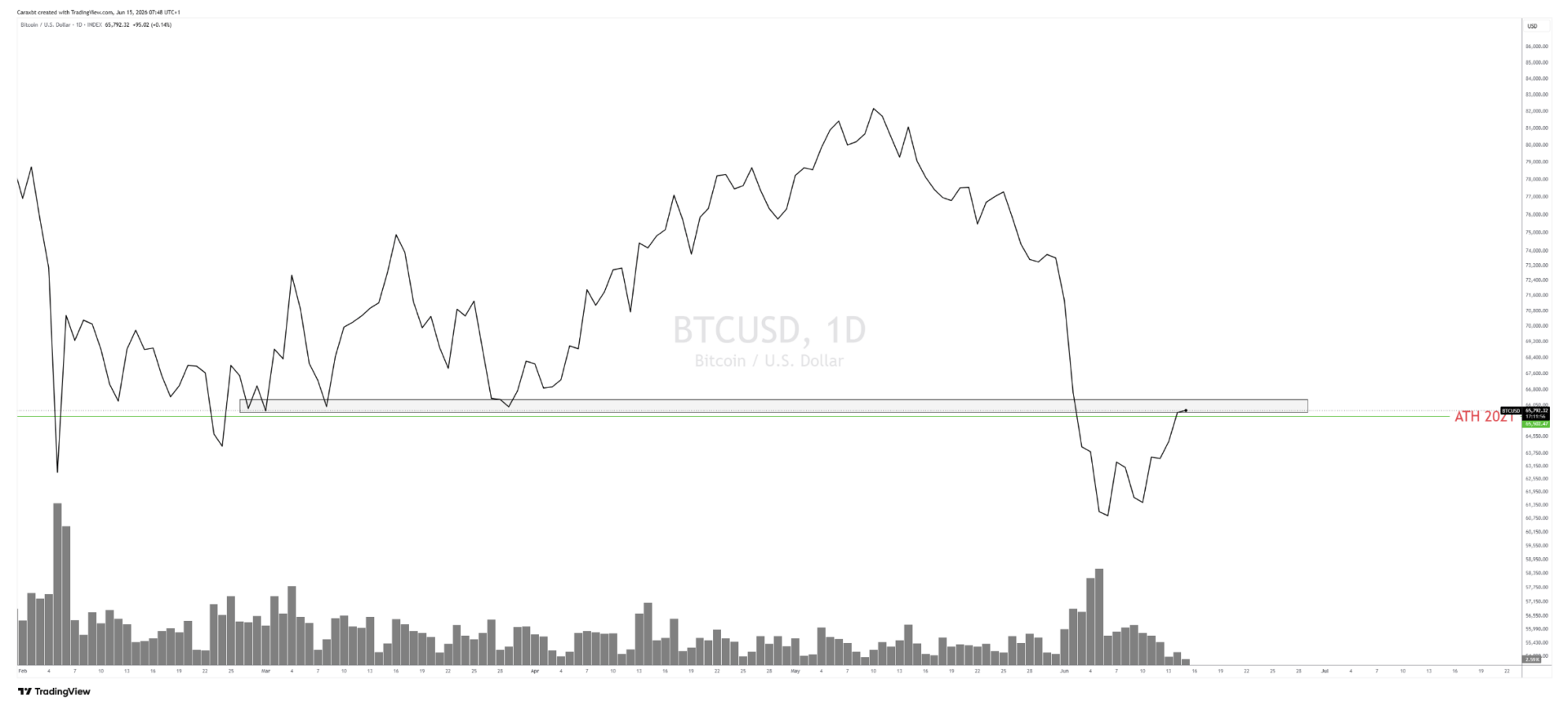 Bitcoin (BTC) : fin de la guerre au Moyen-Orient, fin du bear market ? Steady Lads image 3