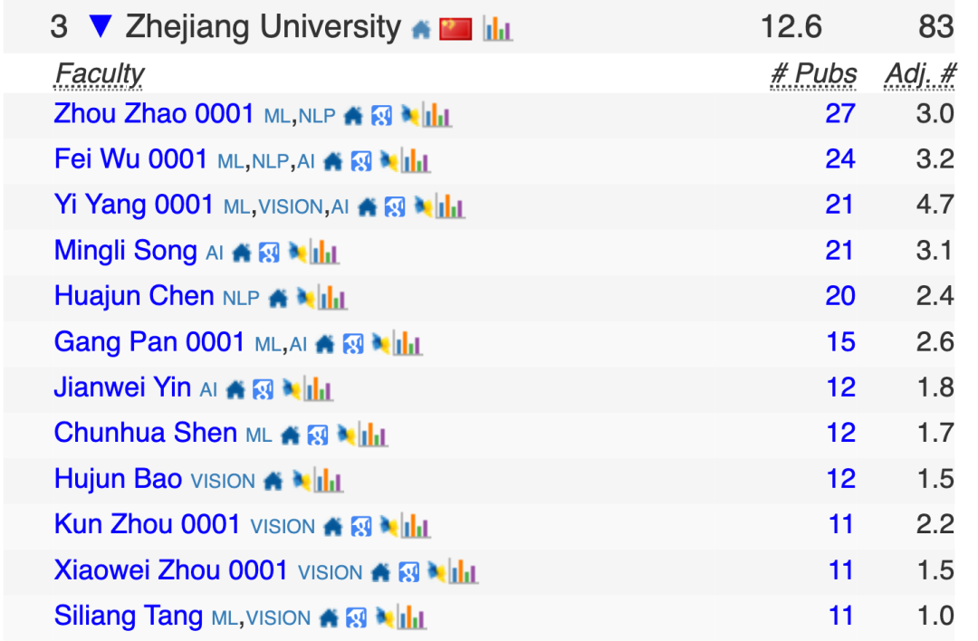 中国高校屠榜2026 CSRankings！上交清华并列第一，北大AI封神 image 22